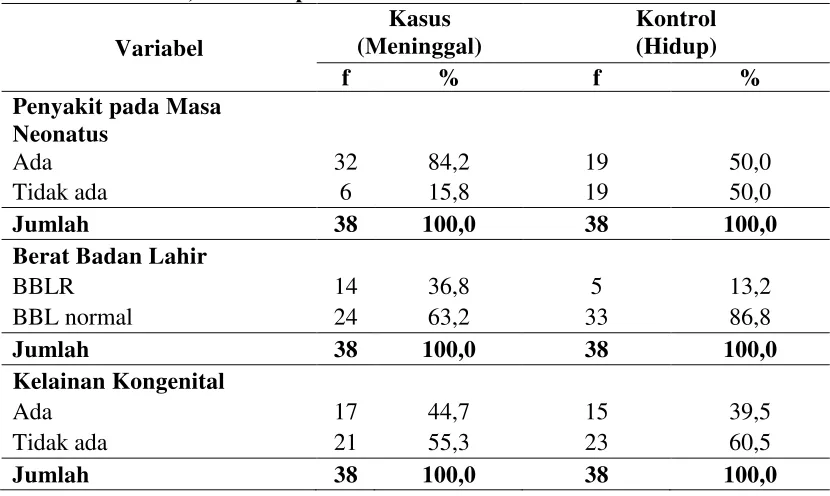 Tabel 4.2. Distribusi Proporsi NeonatusMenurut Karakteristik Penyakit pada Neonatus, Berat Badan Lahir, Kelainan Kongenital, Umur Ibu, Paritas, dan Komplikasi Obstetrik 