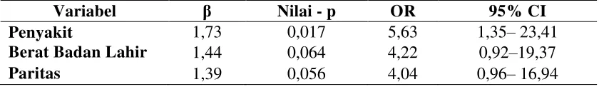 Tabel 4.10. Hasil Analisis Multivariat Conditional Logistic Regression Faktor Risiko Terjadinya Kematian Neonatus 
