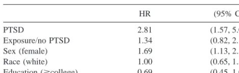 Table 2. HRs of MDD Associated with Prior PTSD andExposure/No PTSD: Results from the Epidemiologic Study ofYoung Adults (Baseline Interview)