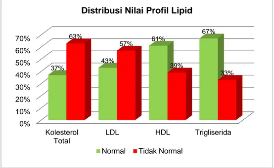 Diagram 1:   Distribusi Pasien Stroke Iskemik Berdasarkan Kadar Profil Lipid pada Pasien yang Dirawat  di Rumah Sakit Ibnu Sina Makassar pada Tahun 2017 