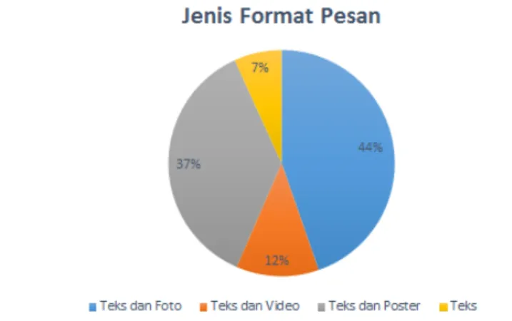 Gambar 3. Jenis Format Pesan Akun @omahekendeng Hasil Olahan Peneliti 