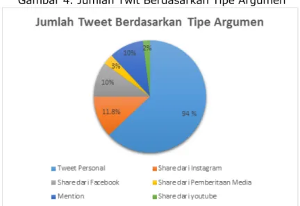 Gambar 4. Jumlah Twit Berdasarkan Tipe Argumen 