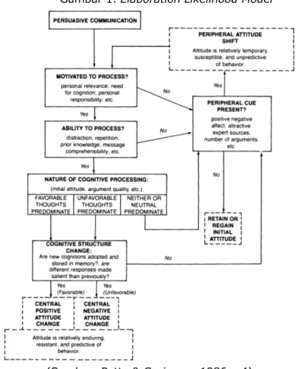 Gambar 1. Elaboration Likelihood Model 