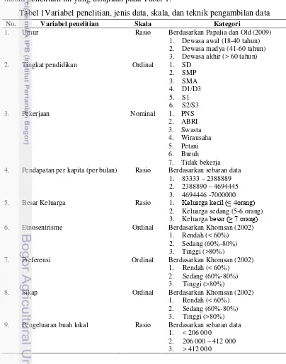 Tabel 1Variabel penelitian, jenis data, skala, dan teknik pengambilan data 