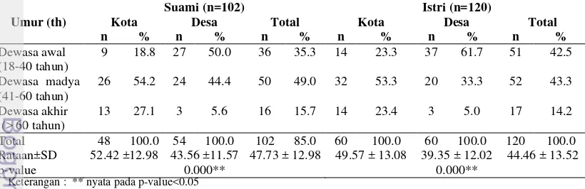 Tabel 2 Sebaran suami dan istri berdasarkan umur menurut wilayah kota dan desa 