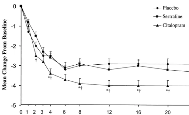 Figure 4.Mean change from baseline on theanxiety subscale of the Hamilton DepressionRating Scale in depressed patients treated withsertraline, citalopram, or a placebo