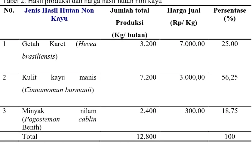 Tabel 2. Hasil produksi dan harga hasil hutan non kayu N0. Jenis Hasil Hutan Non Jumlah total 