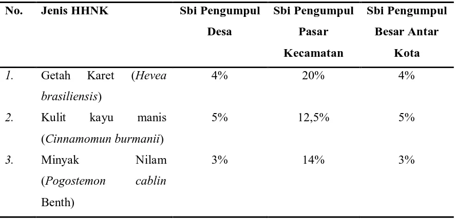 Tabel 5. Analisis besarnya bagian biaya (Sbi) masing-masing dari saluran pemasaran dalam %/ Kg