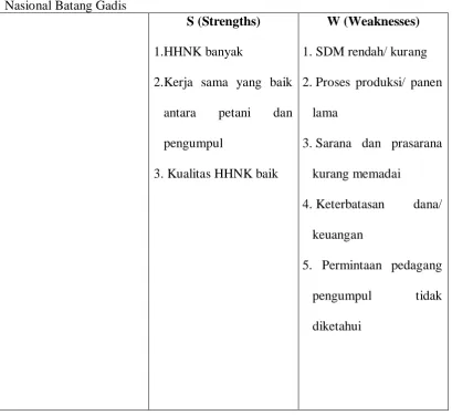Tabel 7. Analisis SWOT Pemasaran Hasil Hutan Non Kayu di Sekitar Taman Nasional Batang Gadis 