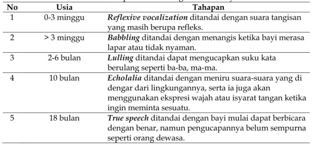 Tabel 1. Tahapan Perkembangan Bahasa Bayi 