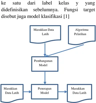 Gambar 2. Struktur Pohon Klasifikasi  Algoritma CART melalui tiga tahapan antara  lain 