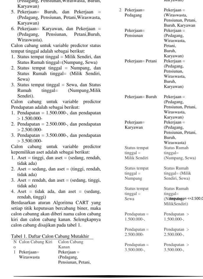 Tabel 1. Daftar Calon Cabang Mutakhir 