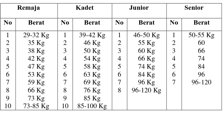 Tabel 2.1 Tabel Kategori Berat Badan 