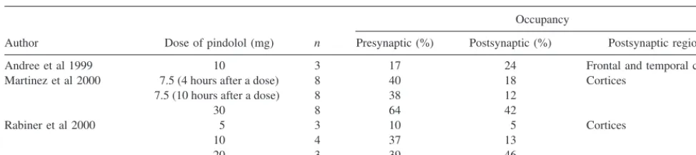 Table 2. Receptor Occupancy by Pindolol Measured in Positron Emission Tomography
