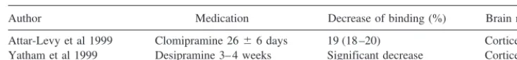 Table 3. The Effects of Antidepressant Treatment on 5-HT2A Receptors Measured in PositronEmission Tomography