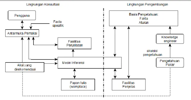 Gambar 2.1 Arsitektur sistem pakar (Arhami,2005:14) 