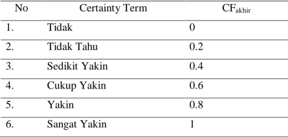 Tabel 2.2 Tabel Interpretasi Certainty Factor 
