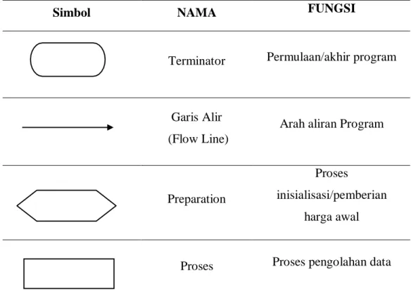Tabel 2.3 Simbol Flowchart (Irfan.M,Nurpianti,A.2013) 