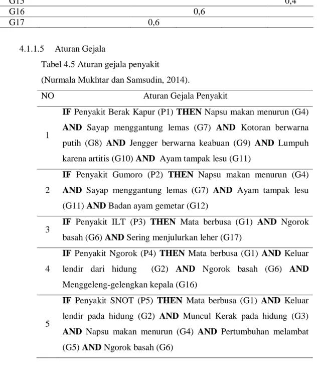 Tabel 4.5 Aturan gejala penyakit  