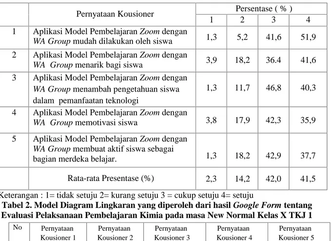 Tabel 1. Presentase Hasil Pengisian Kousioner Evaluasi Pelaksanaan Pembelajaran Kimia pada masa New Normal Kelas X TKJ 1 SMKN 4 Gowa