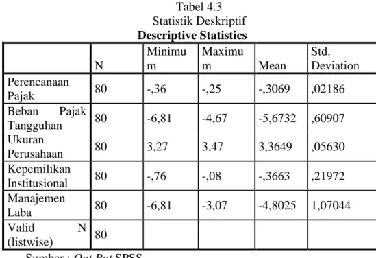 Tabel 4.3  Statistik Deskriptif  Descriptive Statistics  N  Minimum  Maximum  Mean  Std