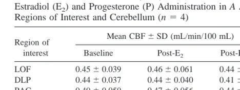 Table 2. Cognitive, Psychiatric, and Quality-of-Life Scores before and after Estradiol (E2) and Progesterone (P)
