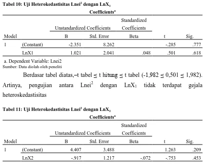 Tabel 10: Uji Heterokedastisitas Lnei2 dengan LnX1 