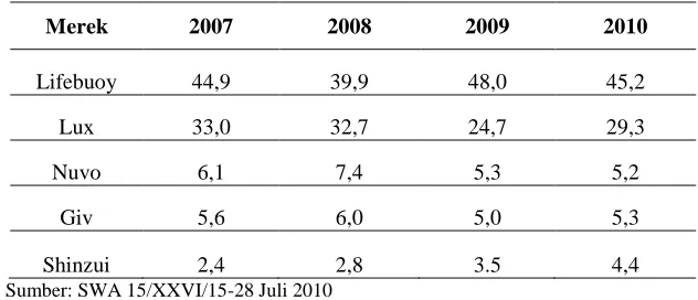 Tabel 1: Top of Mind Advertising Produk Sabun Mandi Padat Tahun 2007-2010 