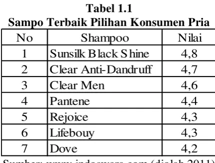 Tabel 1.1 Sampo Terbaik Pilihan Konsumen Pria 