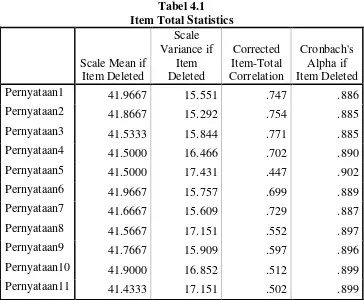 Tabel 4.1 Item Total Statistics 