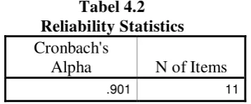 Tabel 4.2 Reliability Statistics 