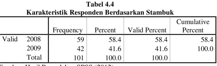 Tabel 4.4 Karakteristik Responden Berdasarkan Stambuk 