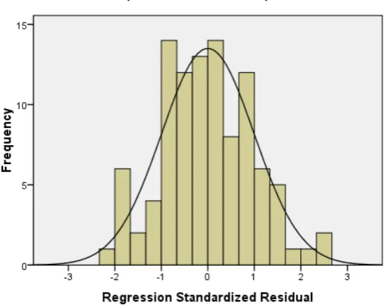 Gambar 4.3 Histogram Uji Normalitas 