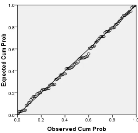 Gambar 4.4 Grafik Uji Normalitas 