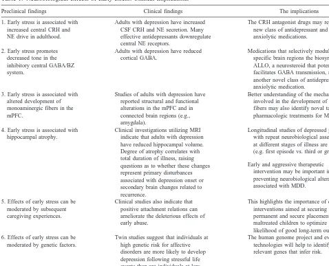 Table 1. Neurobiological Effects of Early Stress: Clinical Implications
