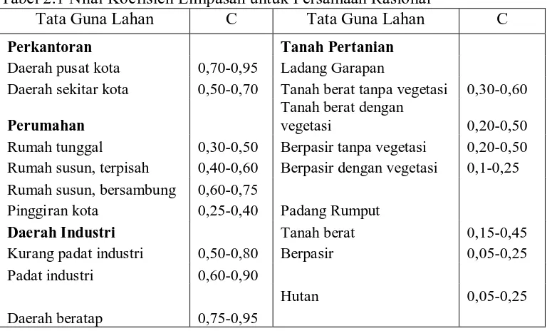 Tabel 2.1 Nilai Koefisien Limpasan untuk Persamaan Rasional Tata Guna Lahan C Tata Guna Lahan 