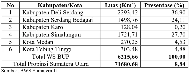 Tabel 3.3 Luas Wilayah Administrasi WS BUP 