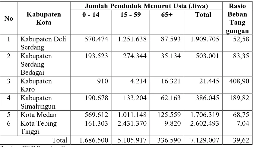 Tabel 3.7 Struktur Usia Penduduk Kabupaten/Kota di WS BUP Tahun 2007 