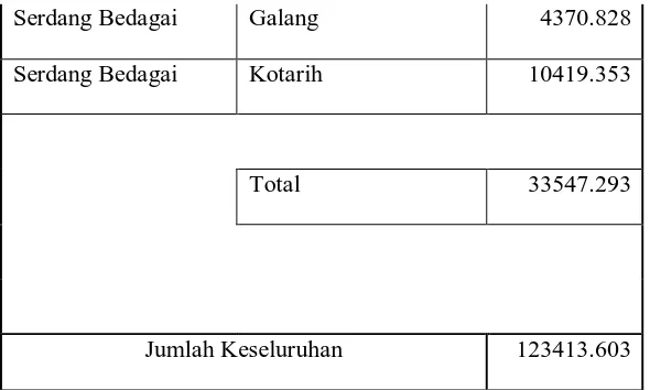 Tabel 3.10 Sebaran Karakteristik Jenis Tanah dan Geologi DAS Ular 