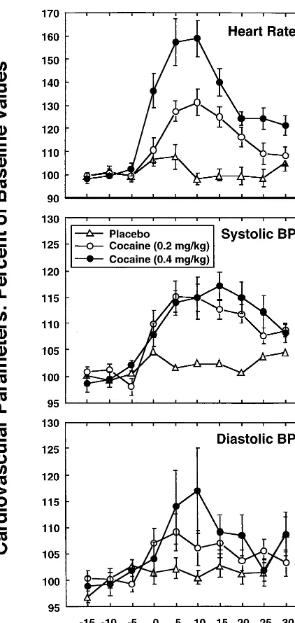 Figure 1. Effects of cocaine/placebo administered at time 0 oncardiovascular parameters