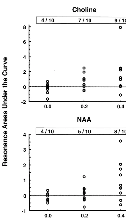 Figure 4. Scattergram for the area under the curve (AUC) for thecytosolic choline-containing compounds and(NAA) resonance intensities following cocaine administration.The numbers of subjects with AUC values N-acetylaspartate � 0 for each dose ofdrug or placebo are indicated at the top of each panel.