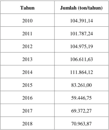Tabel 1. 1. Data Impor Asam Asetat di Indonesia 
