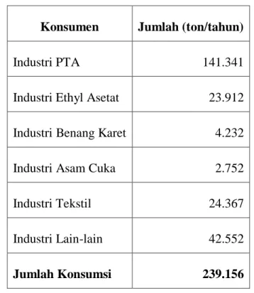 Tabel 1. 3. Total Konsumsi Asam Asetat di Indonesia  Konsumen  Jumlah (ton/tahun) 