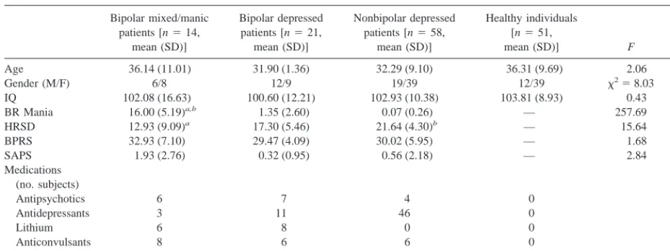 Table 1. Demographic and Clinical Characteristics of Mixed or Manic Bipolar Patients, Depressed Bipolar Patients, NonbipolarDepressed Patients, and Healthy Comparison Subjects