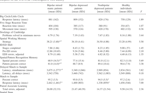 Table 2. Performance of Mixed/Manic and Depressed Bipolar Patients, Nonbipolar Depressed Patients, and Healthy ComparisonSubjects on the CANTAB Neurocognitive Test Battery