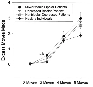 Figure 1. Number of excess moves made when solving problems of varying task difficulty on the Stockings of Cambridge test bymixed/manic and depressed bipolar patients, nonbipolar depressed patients, and healthy comparison subjects