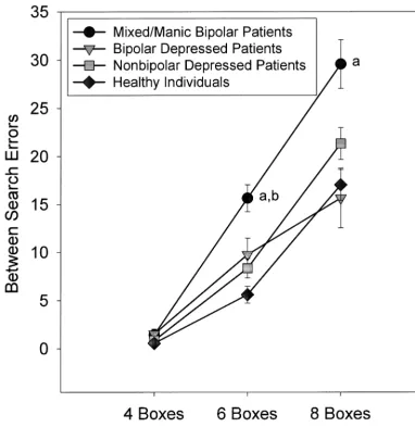 Figure 2. Between-search errors on the Spatial Working Memory test over varying levels of task difficulty by mixed/manic anddepressed bipolar patients, nonbipolar depressed patients, and healthy comparison subjects