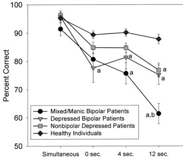 Figure 3. Percent correct trials on the Delayed Match to Sample test over varying delay intervals achieved by mixed/manic anddepressed bipolar patients, nonbipolar depressed patients, and healthy comparison subjects