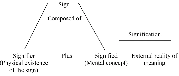 Gambar 2.1. Diagram Semiotik Saussure