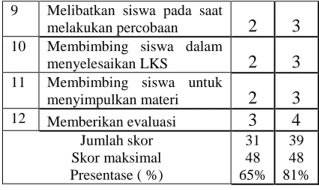 Tabel 1. Hasil observasi aktivitas Guru Siklus I  No  Indikator yang diamati  Pertemuan  
